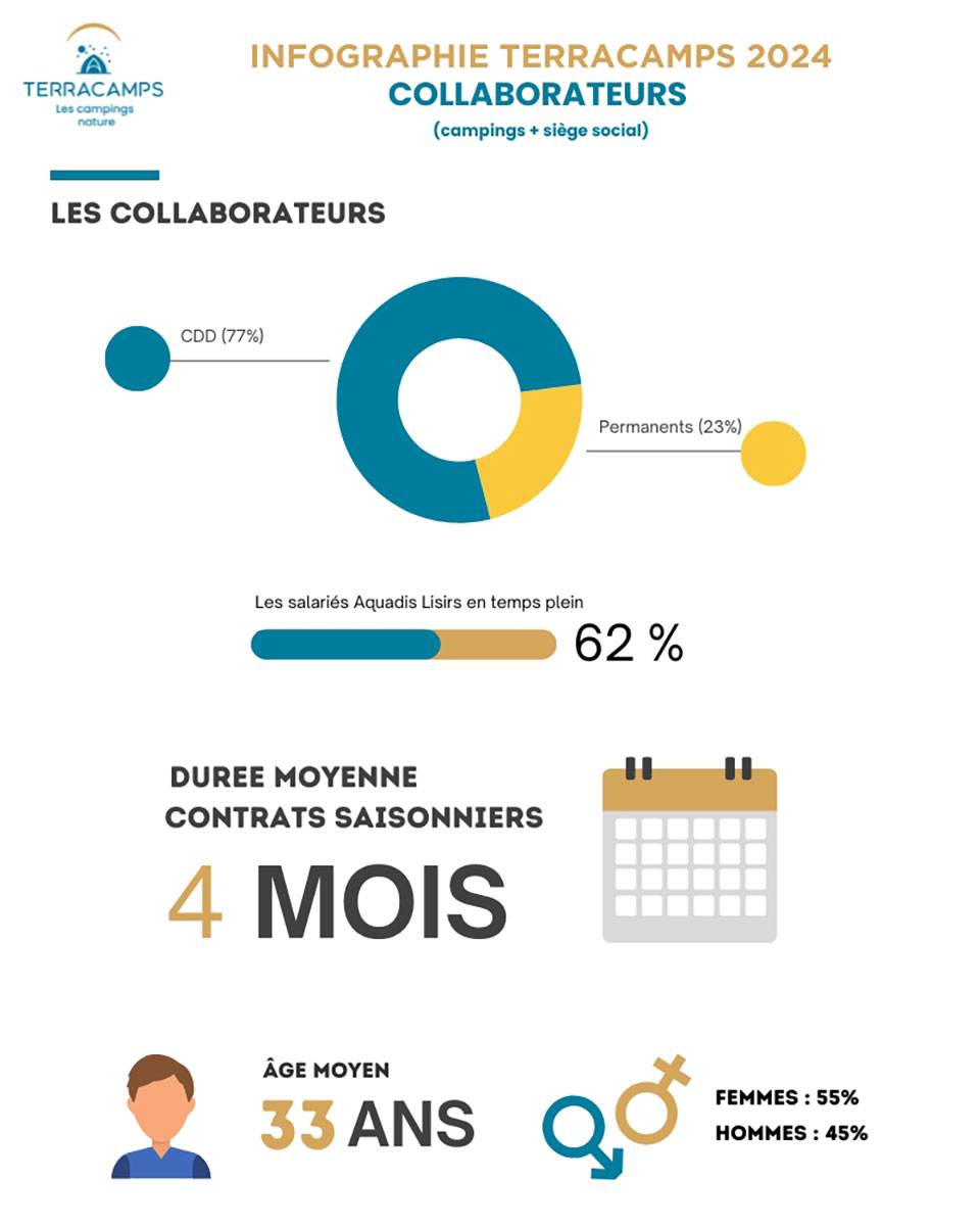 Infographie recrutement Terracamps